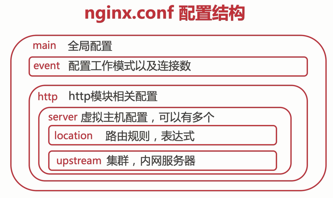 nginx-config